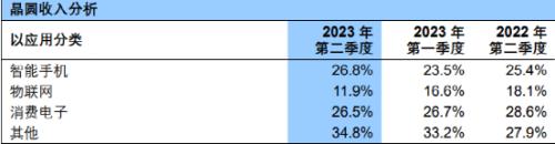 大增74%!4000亿芯片巨头业绩来了